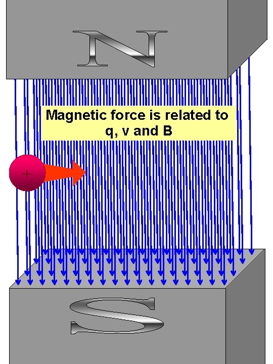 A History of Cosmic Rays Magnetic force is related to q, v and B