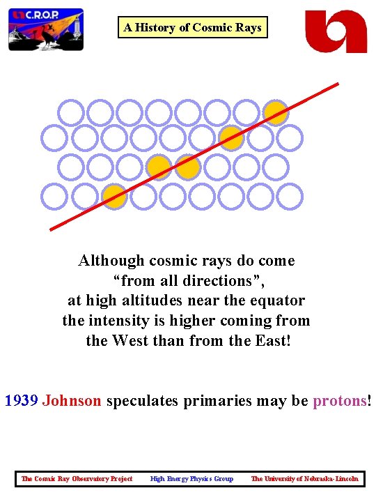A History of Cosmic Rays Although cosmic rays do come “from all directions”, at