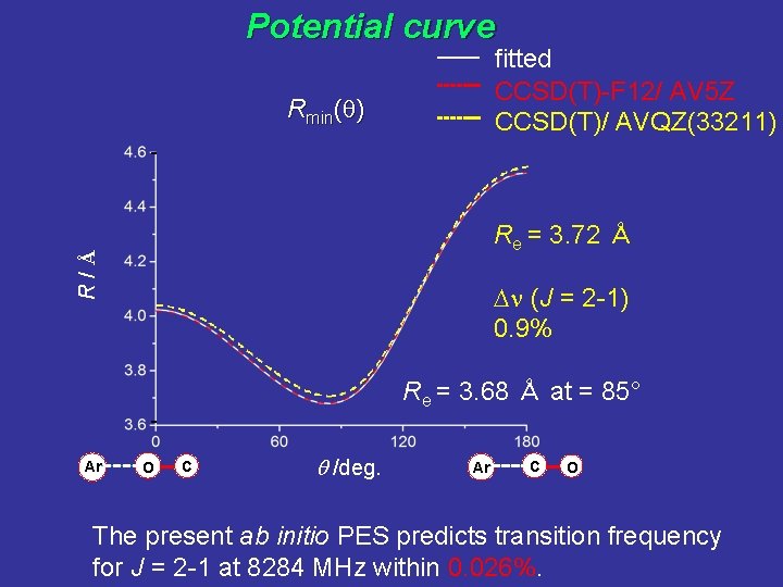 Potential curve fitted CCSD(T)-F 12/ AV 5 Z CCSD(T)/ AVQZ(33211) Rmin(q) R/Å Re =