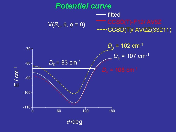 Potential curve V(Re, q, q = 0) fitted CCSD(T)-F 12/ AV 5 Z CCSD(T)/