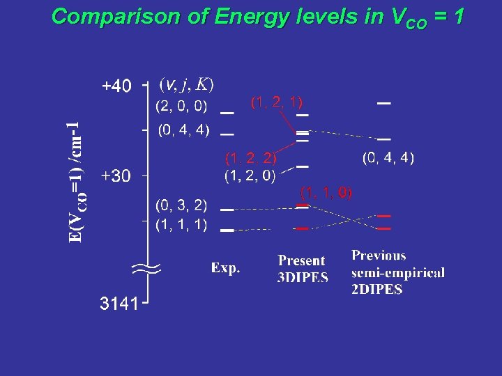 Comparison of Energy levels in VCO = 1 