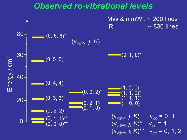 Observed ro-vibrational levels MW & mm. W : ~ 200 lines IR : ~