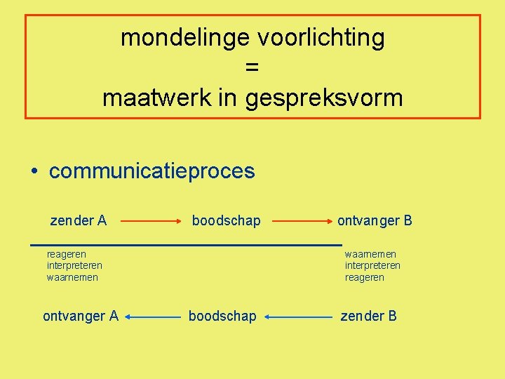 mondelinge voorlichting = maatwerk in gespreksvorm • communicatieproces zender A boodschap reageren interpreteren waarnemen