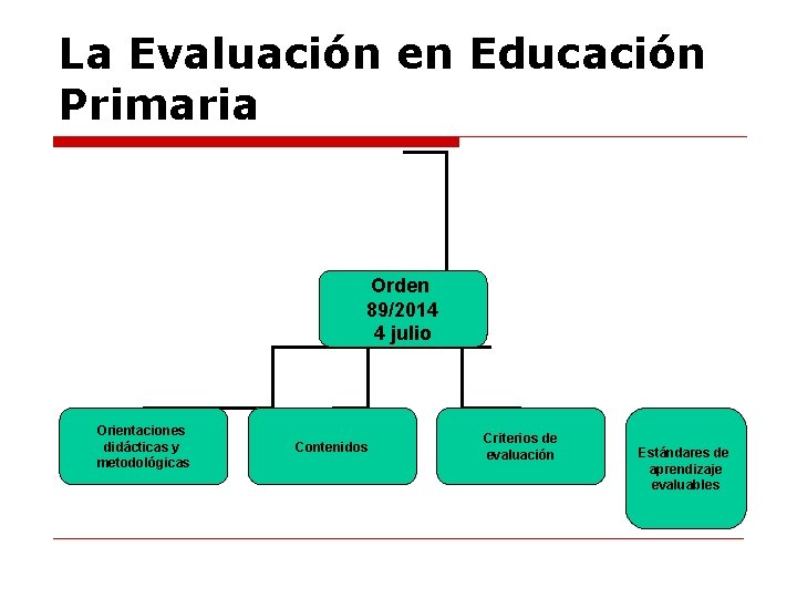 La Evaluación en Educación Primaria Orden 89/2014 4 julio Orientaciones didácticas y metodológicas Contenidos