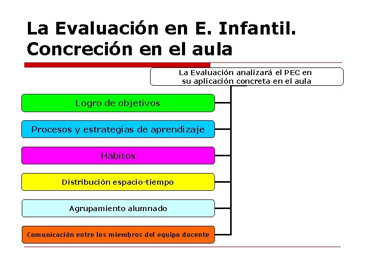 La Evaluación en E. Infantil. Concreción en el aula La Evaluación analizará el PEC