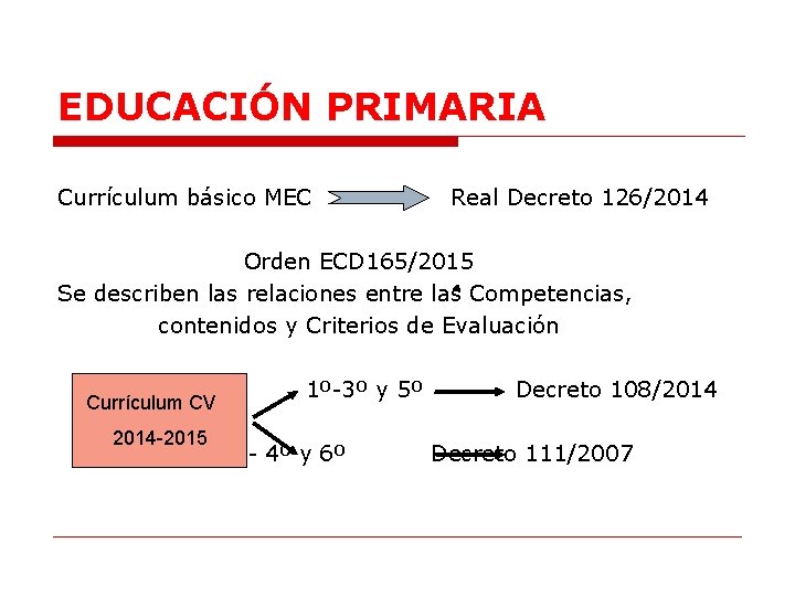 EDUCACIÓN PRIMARIA Currículum básico MEC Real Decreto 126/2014 Orden ECD 165/2015 Se describen las