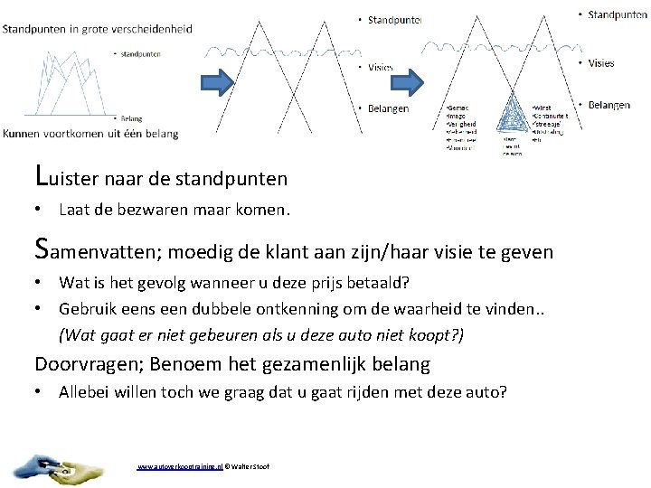 Luister naar de standpunten • Laat de bezwaren maar komen. Samenvatten; moedig de klant