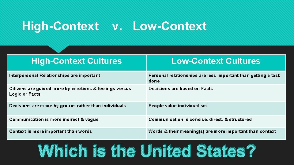 High-Context v. Low-Context High-Context Cultures Low-Context Cultures Interpersonal Relationships are important Personal relationships are