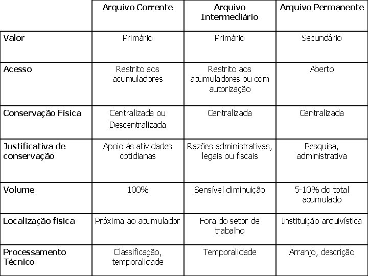 Valor Acesso Conservação Física Justificativa de conservação Volume Localização física Processamento Técnico Arquivo Corrente