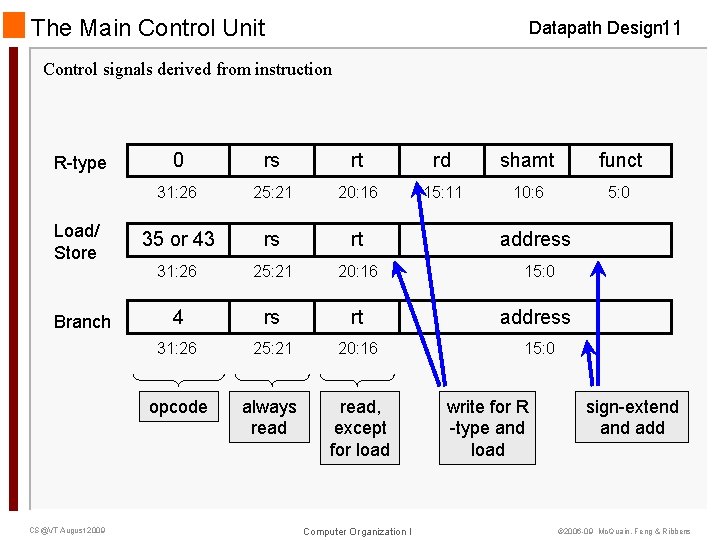 The Main Control Unit Datapath Design 11 Control signals derived from instruction R-type Load/ The Main Control Unit Datapath Design 11 Control signals derived from instruction R-type Load/