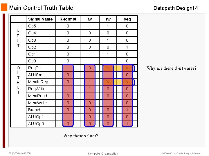 Main Control Truth Table Signal Name I N P U T O U T Main Control Truth Table Signal Name I N P U T O U T