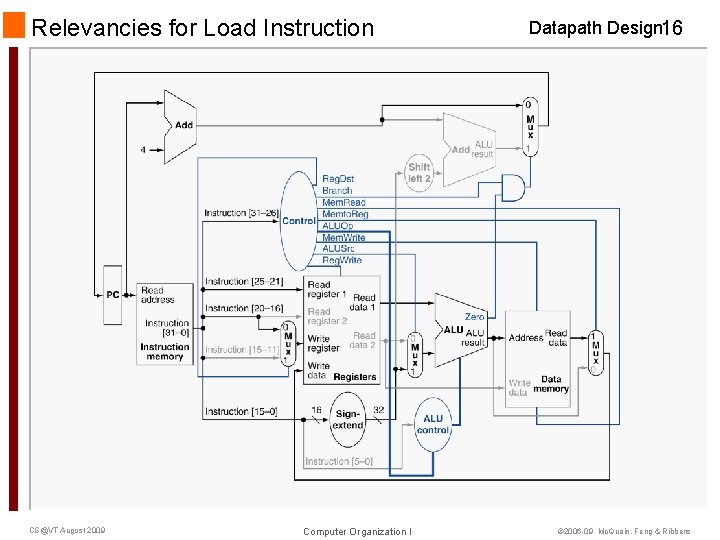 Relevancies for Load Instruction CS@VT August 2009 Computer Organization I Datapath Design 16 © Relevancies for Load Instruction CS@VT August 2009 Computer Organization I Datapath Design 16 ©