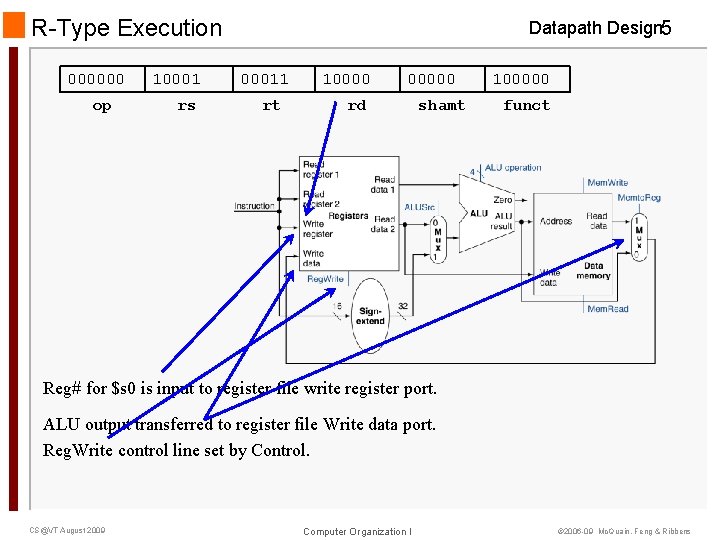 R-Type Execution 000000 op 10001 rs Datapath Design 5 00011 rt 100000 rd shamt R-Type Execution 000000 op 10001 rs Datapath Design 5 00011 rt 100000 rd shamt