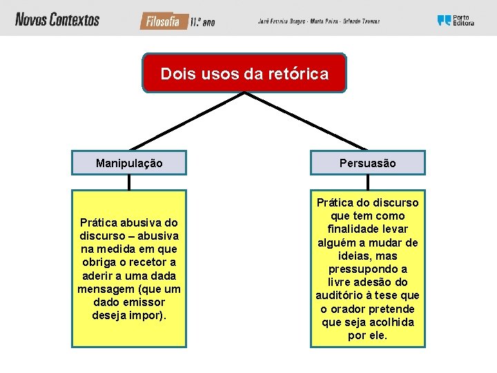 Dois usos da retórica Manipulação Persuasão Prática abusiva do discurso – abusiva na medida