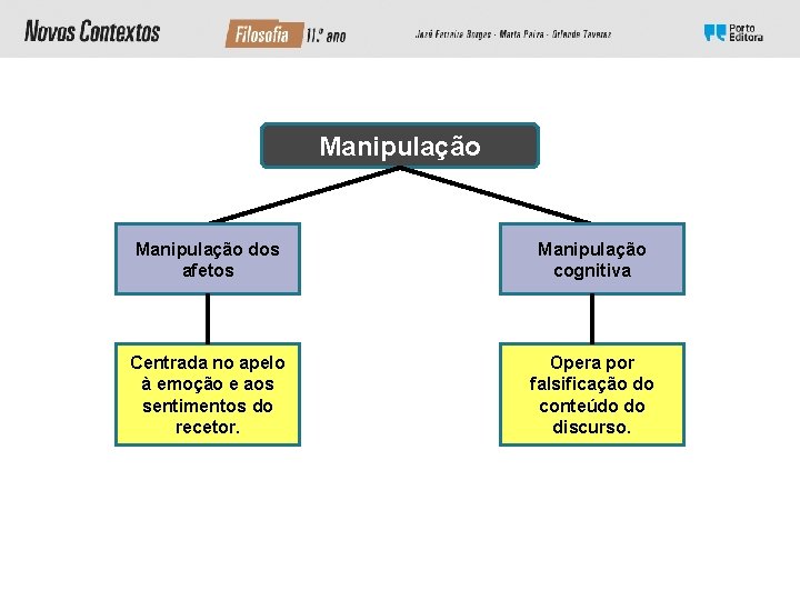 Manipulação dos afetos Manipulação cognitiva Centrada no apelo à emoção e aos sentimentos do