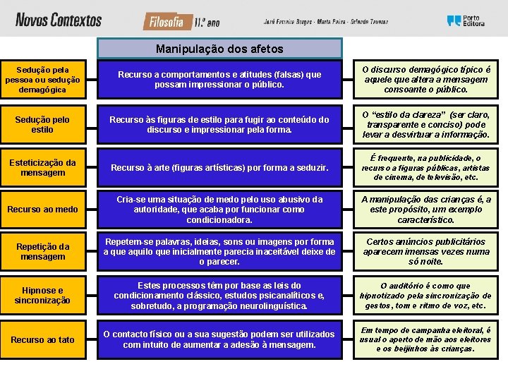 Manipulação dos afetos Sedução pela pessoa ou sedução demagógica Recurso a comportamentos e atitudes