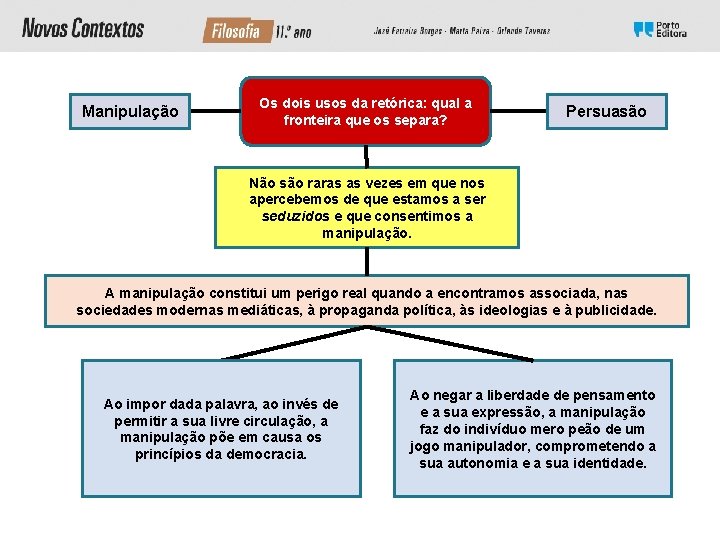 Manipulação Os dois usos da retórica: qual a fronteira que os separa? Persuasão Não