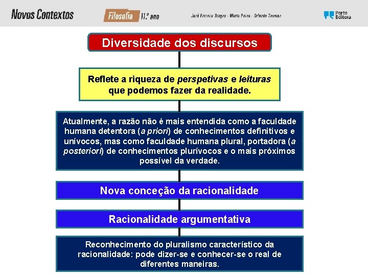 Diversidade dos discursos Reflete a riqueza de perspetivas e leituras que podemos fazer da