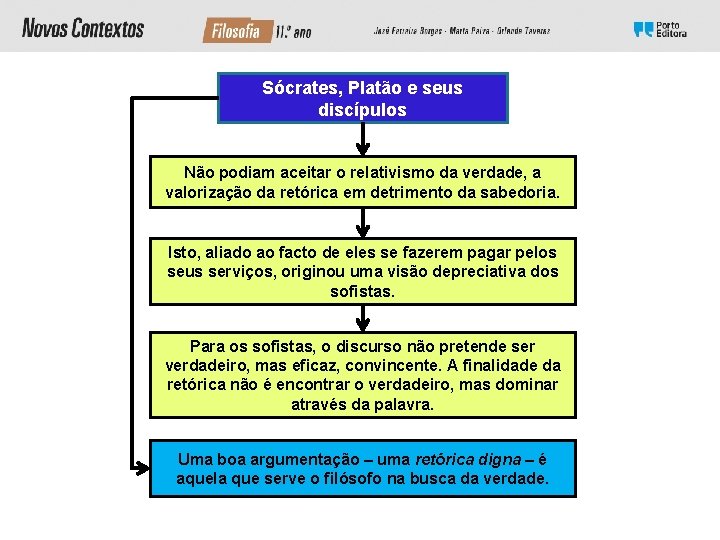 Sócrates, Platão e seus discípulos Não podiam aceitar o relativismo da verdade, a valorização