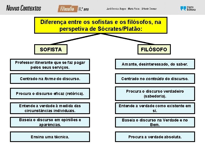 Diferença entre os sofistas e os filósofos, na perspetiva de Sócrates/Platão: SOFISTA FILÓSOFO Professor