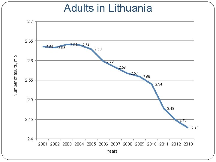 Adults in Lithuania 2. 7 2. 65 Number of adults, mio 2. 64 2.