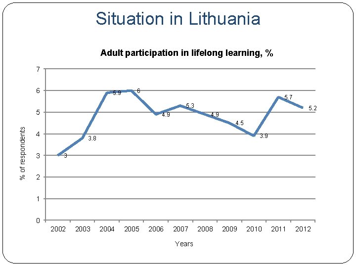 Situation in Lithuania Adult participation in lifelong learning, % 7 6 5. 9 6