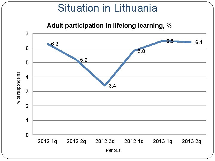 Situation in Lithuania Adult participation in lifelong learning, % 7 6 6. 3 6.