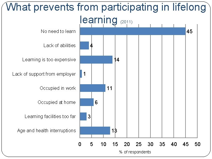 What prevents from participating in lifelong learning (2011) 45 No need to learn 4