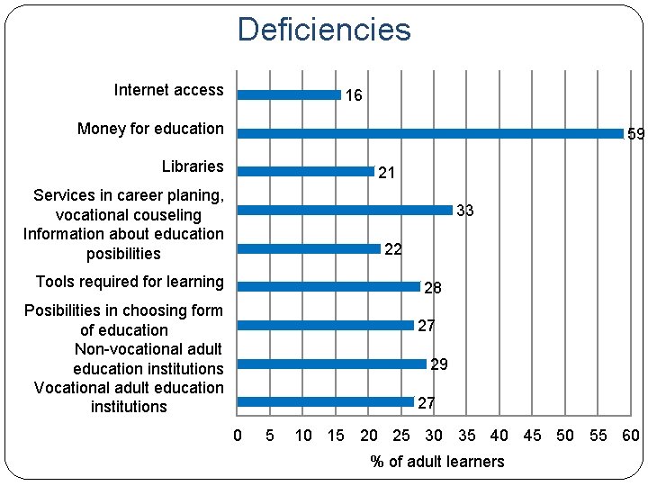 Deficiencies Internet access 16 Money for education 59 Libraries 21 Services in career planing,