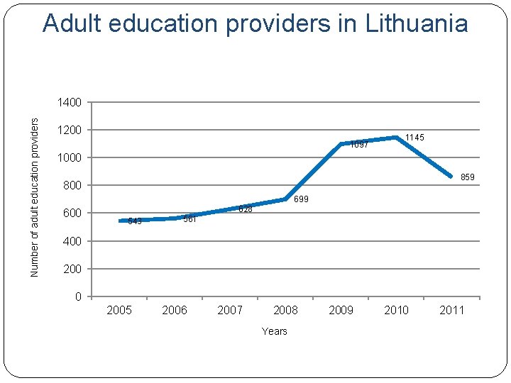 Adult education providers in Lithuania Number of adult education providers 1400 1200 1097 1145