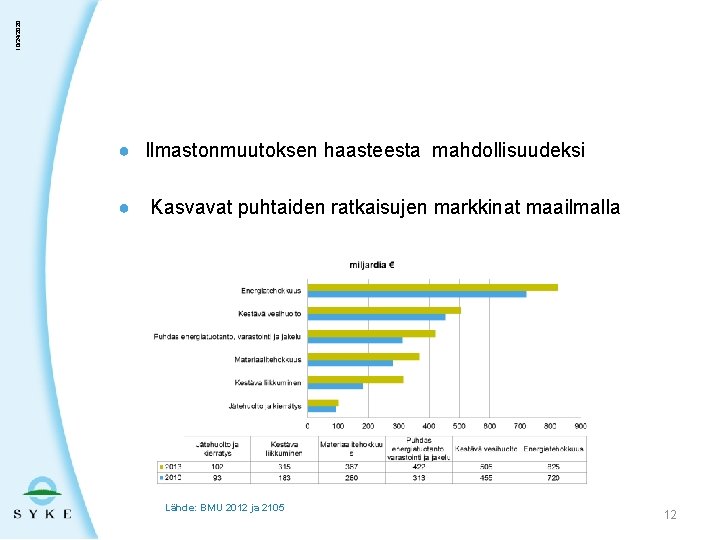 10/24/2020 ● Ilmastonmuutoksen haasteesta mahdollisuudeksi ● Kasvavat puhtaiden ratkaisujen markkinat maailmalla Lähde: BMU 2012