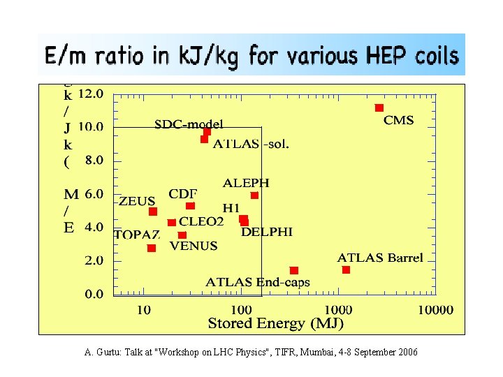 A. Gurtu: Talk at "Workshop on LHC Physics", TIFR, Mumbai, 4 -8 September 2006