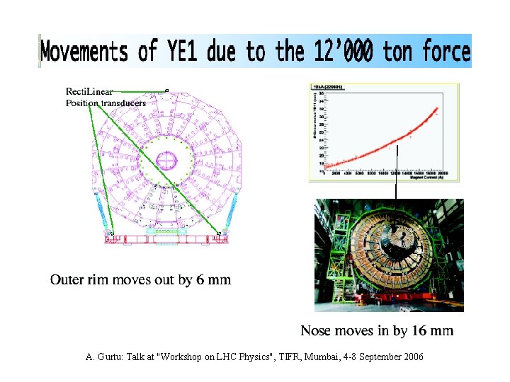A. Gurtu: Talk at "Workshop on LHC Physics", TIFR, Mumbai, 4 -8 September 2006