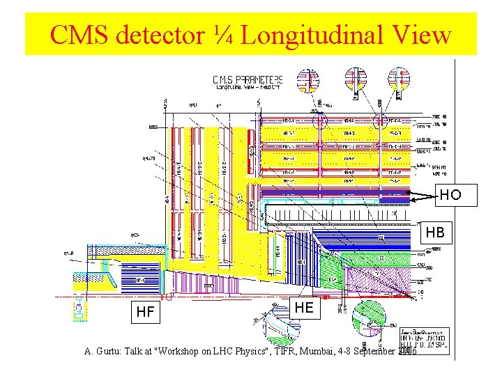 CMS detector ¼ Longitudinal View HO HB HF HE A. Gurtu: Talk at "Workshop