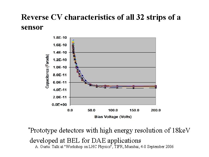 Reverse CV characteristics of all 32 strips of a sensor *Prototype detectors with high