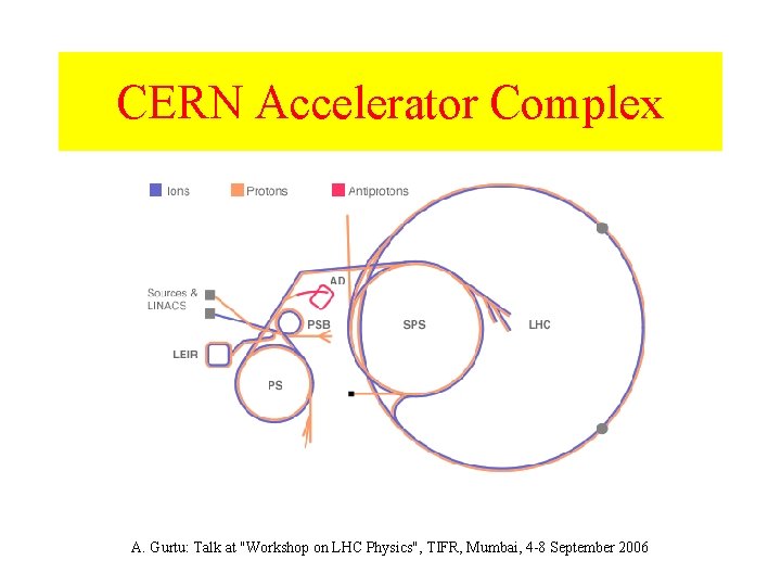 CERN Accelerator Complex A. Gurtu: Talk at "Workshop on LHC Physics", TIFR, Mumbai, 4