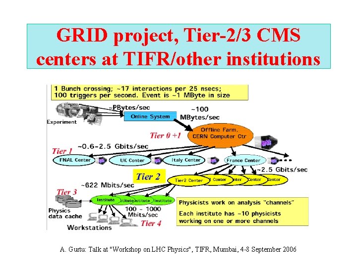 GRID project, Tier-2/3 CMS centers at TIFR/other institutions A. Gurtu: Talk at "Workshop on