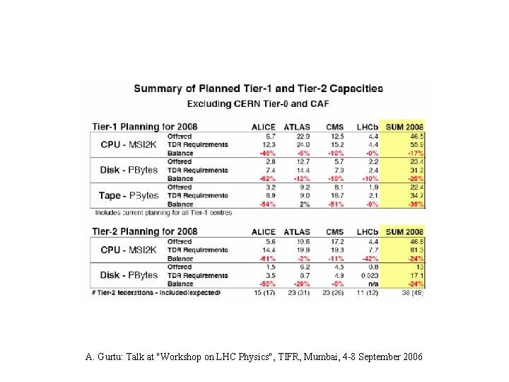 A. Gurtu: Talk at "Workshop on LHC Physics", TIFR, Mumbai, 4 -8 September 2006