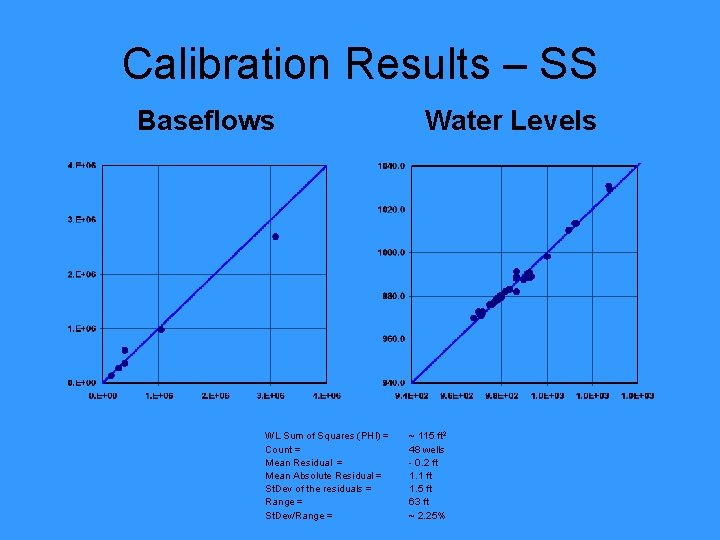 Calibration Results – SS Baseflows WL Sum of Squares (PHI) = Count = Mean