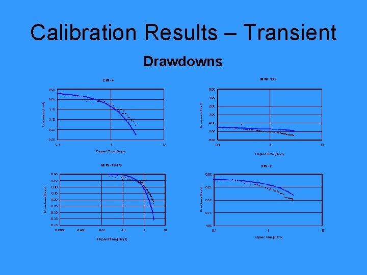 Calibration Results – Transient Drawdowns 