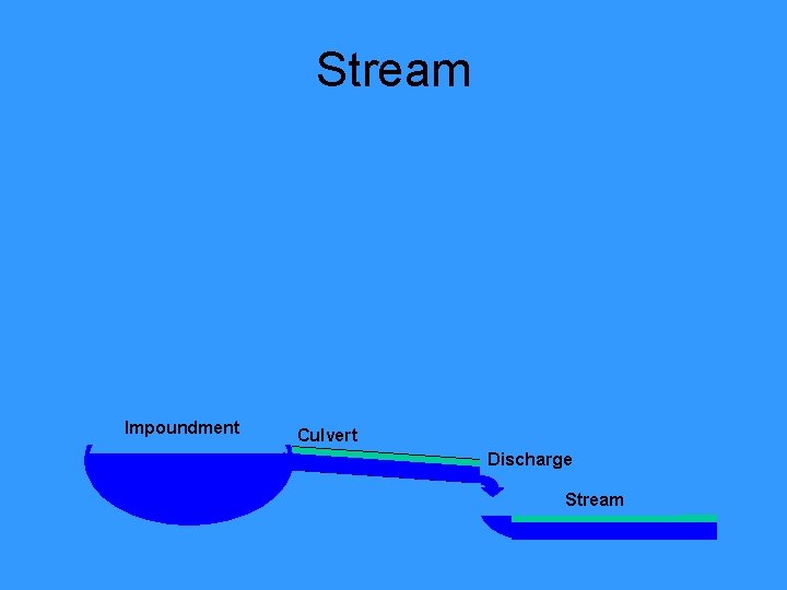 Stream Impoundment Culvert Discharge Stream 