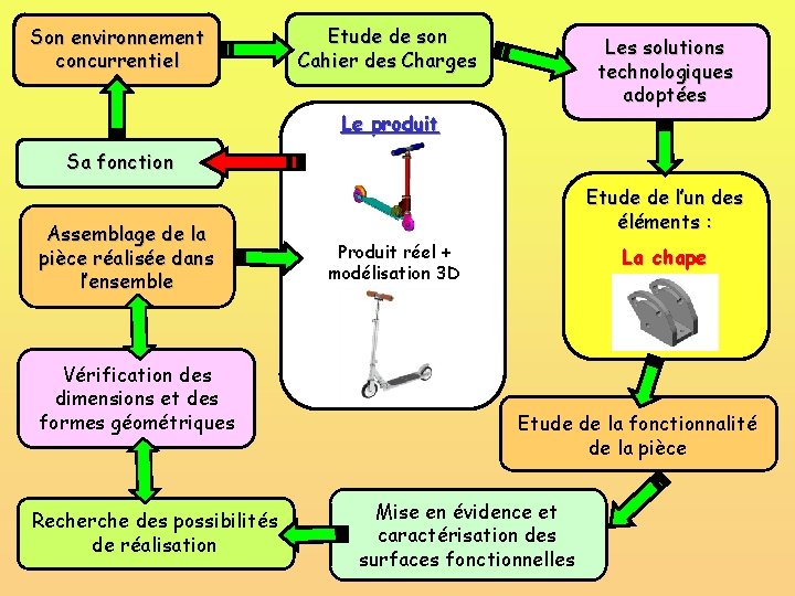 Son environnement concurrentiel Etude de son Cahier des Charges Les solutions technologiques adoptées Le