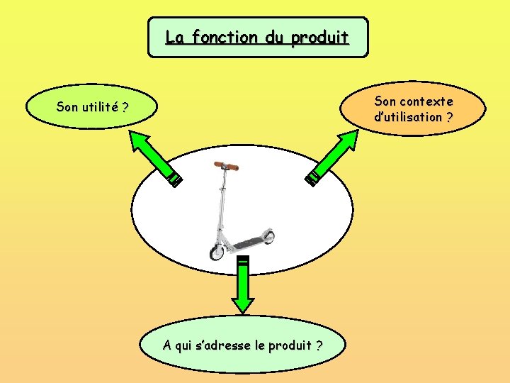 La fonction du produit Son contexte d’utilisation ? Son utilité ? A qui s’adresse