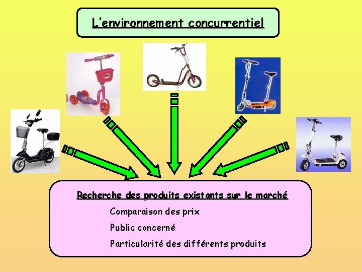 L’environnement concurrentiel Recherche des produits existants sur le marché Comparaison des prix Public concerné