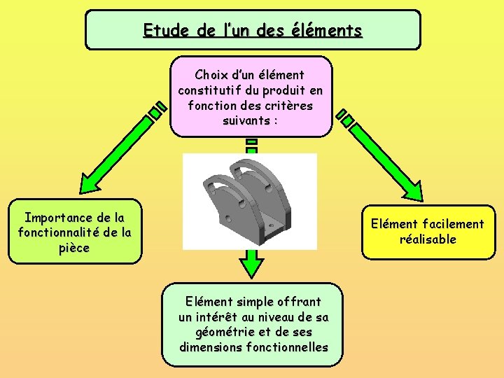 Etude de l’un des éléments Choix d’un élément constitutif du produit en fonction des