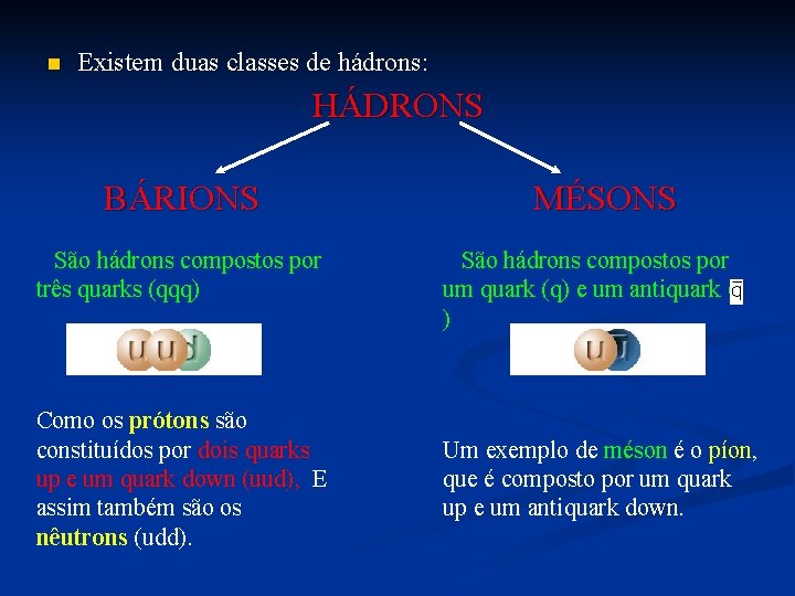 n Existem duas classes de hádrons: HÁDRONS BÁRIONS São hádrons compostos por três quarks n Existem duas classes de hádrons: HÁDRONS BÁRIONS São hádrons compostos por três quarks