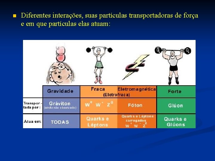 n Diferentes interações, suas partículas transportadoras de força e em que partículas elas atuam: n Diferentes interações, suas partículas transportadoras de força e em que partículas elas atuam: