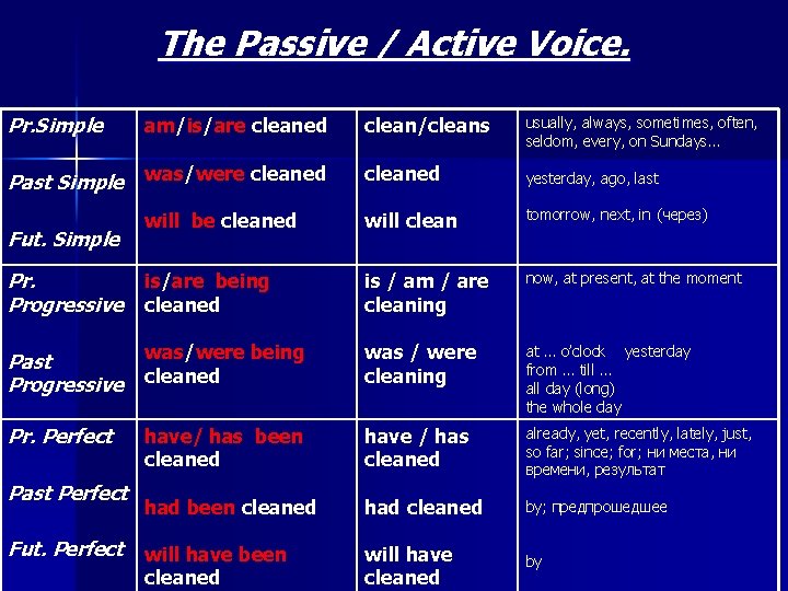 The Passive / Active Voice. Pr. Simple am/is/are cleaned clean/cleans usually, always, sometimes, often,