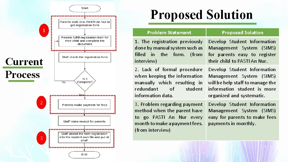 Proposed Solution 1 Current Process 2 3 Problem Statement Proposed Solution 1. The registration Proposed Solution 1 Current Process 2 3 Problem Statement Proposed Solution 1. The registration
