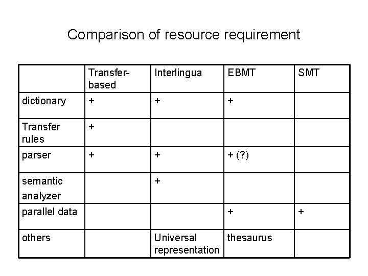 Comparison of resource requirement Transferbased Interlingua EBMT dictionary + + + Transfer rules +